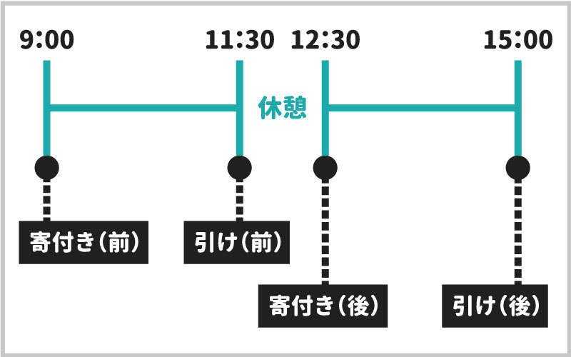 寄付き成行と引け成行の4つのタイミング