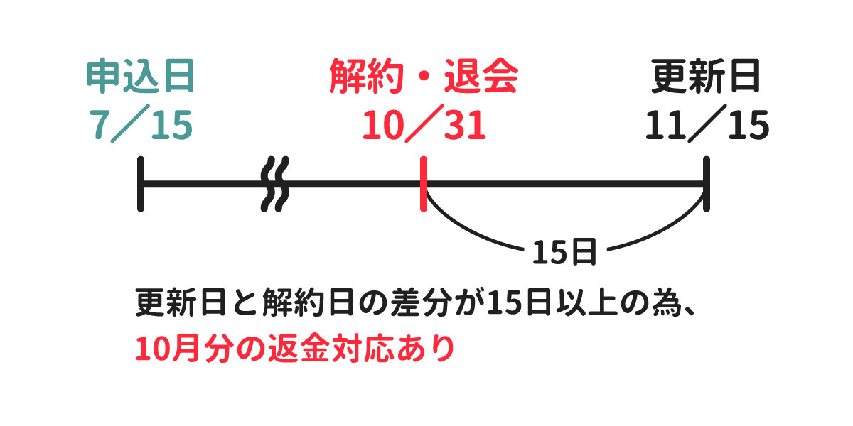 更新日と解約日の差分が15日以上の為、 10月分の返金対応あり